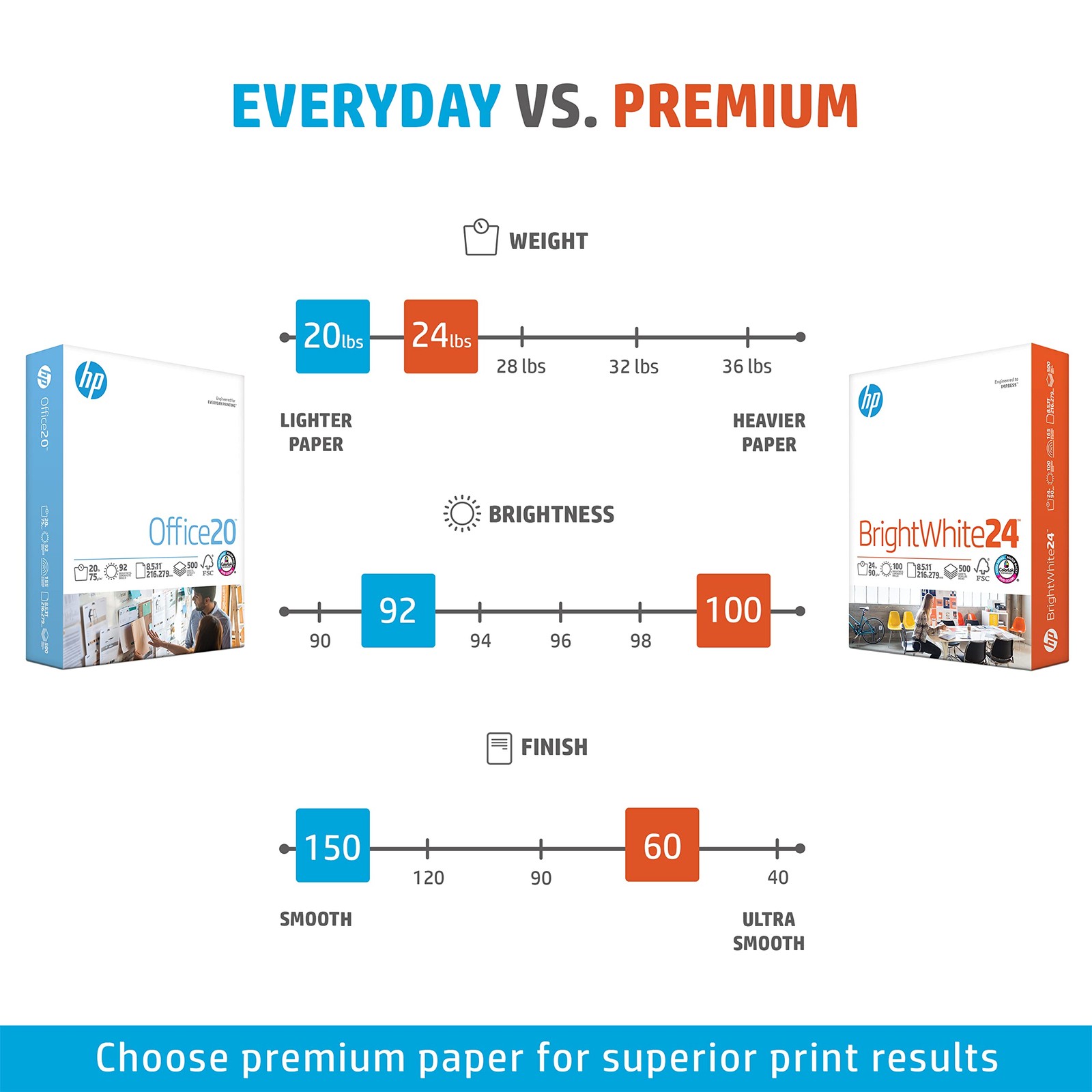 HP BrightWhite Copy Paper 8.5 x 11 in 24 lb 500 Sheets
